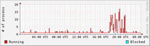 System Loads