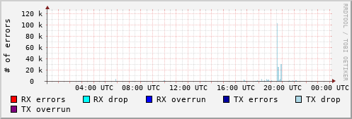 Network Errors