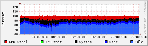 CPU Usage