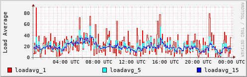 Load Average