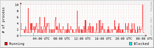 System Loads