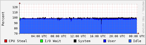 CPU Usage