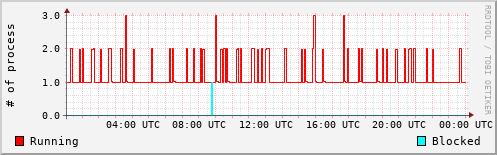 System Loads