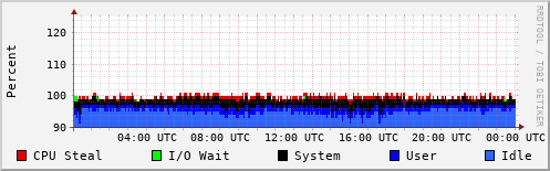CPU Usage