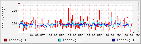 Load Average