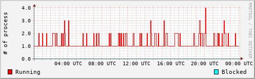 System Loads