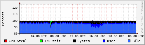 CPU Usage