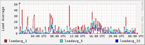 Load Average