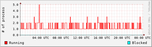 System Loads