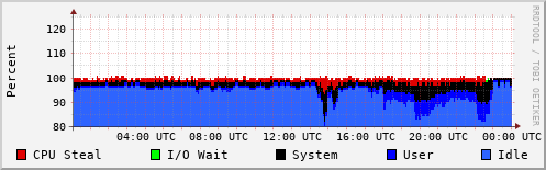 CPU Usage