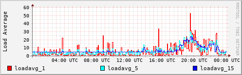 Load Average