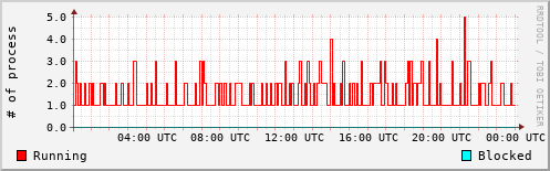 System Loads
