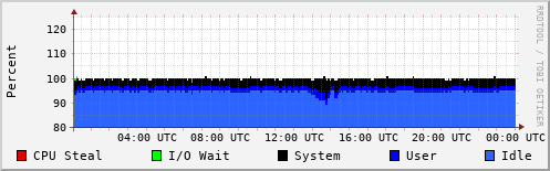 CPU Usage