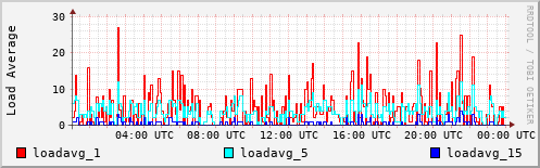 Load Average
