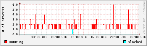 System Loads