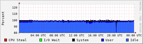 CPU Usage