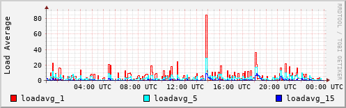 Load Average
