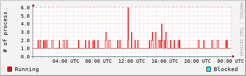 System Loads