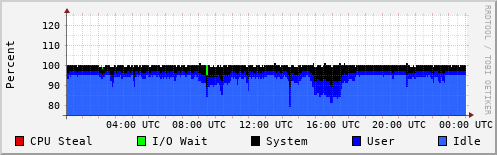 CPU Usage