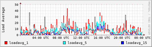 Load Average