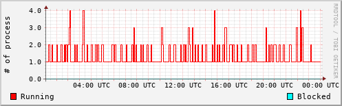 System Loads
