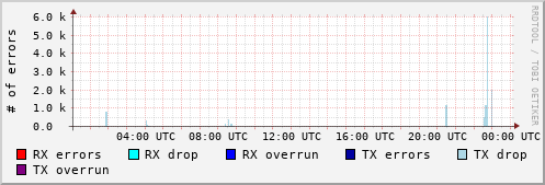 Network Errors