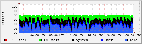 CPU Usage