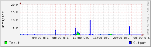 Network Activity