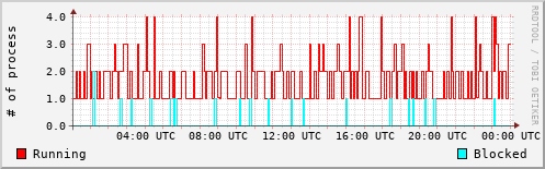 System Loads