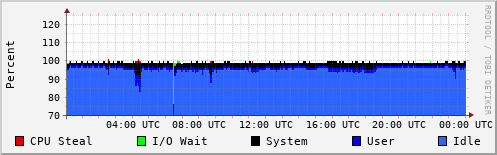 CPU Usage
