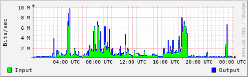 Network Activity