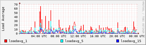 Load Average