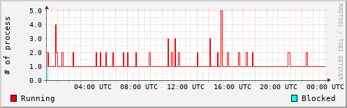 System Loads