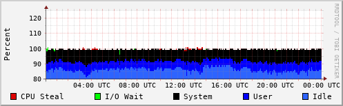 CPU Usage
