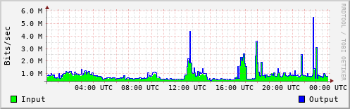 Network Activity