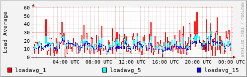 Load Average