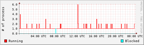 System Loads