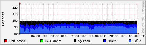 CPU Usage