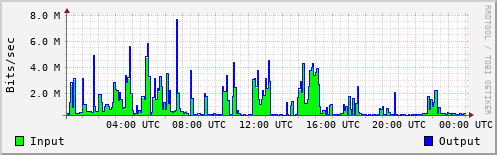 Network Activity