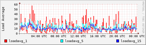 Load Average