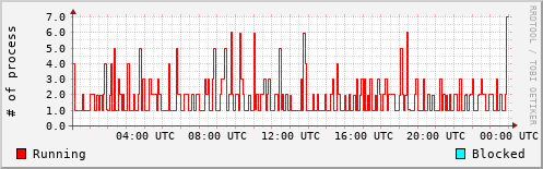 System Loads