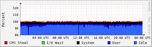 CPU Usage