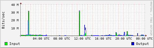 Network Activity
