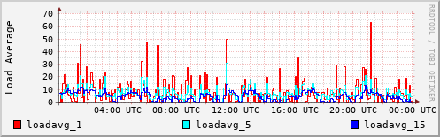 Load Average