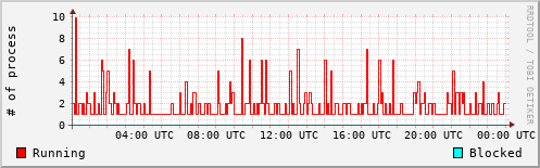 System Loads