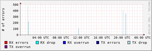 Network Errors