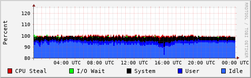 CPU Usage