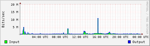 Network Activity