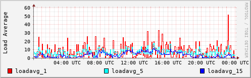 Load Average
