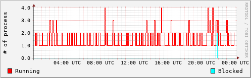 System Loads